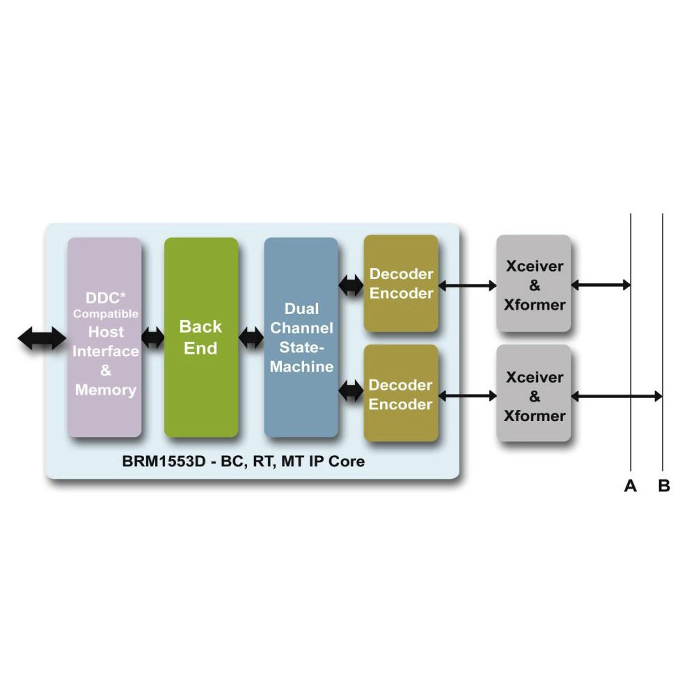 MIL-STD-1553 BC/RT/MT IP Core for FPGA