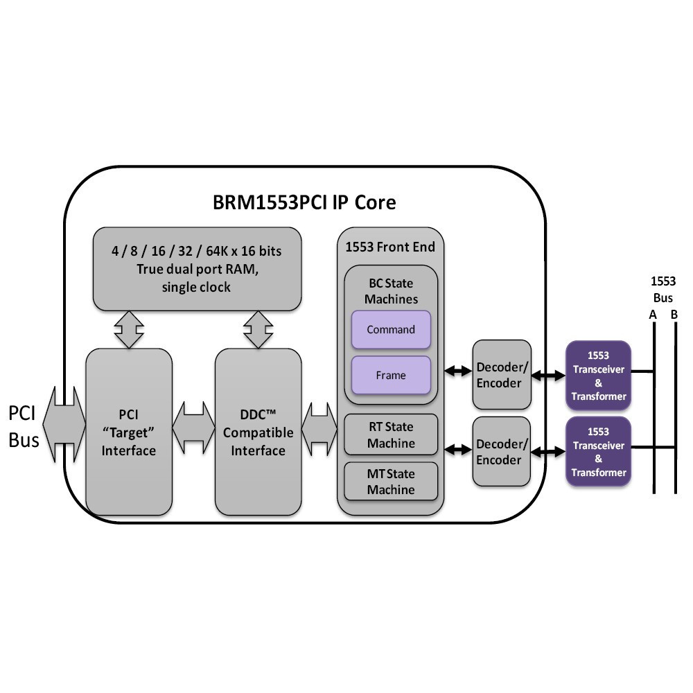 MIL-STD-1553 BC/RT/MT with PCI Interface, Intellectual Property Core for FPGA