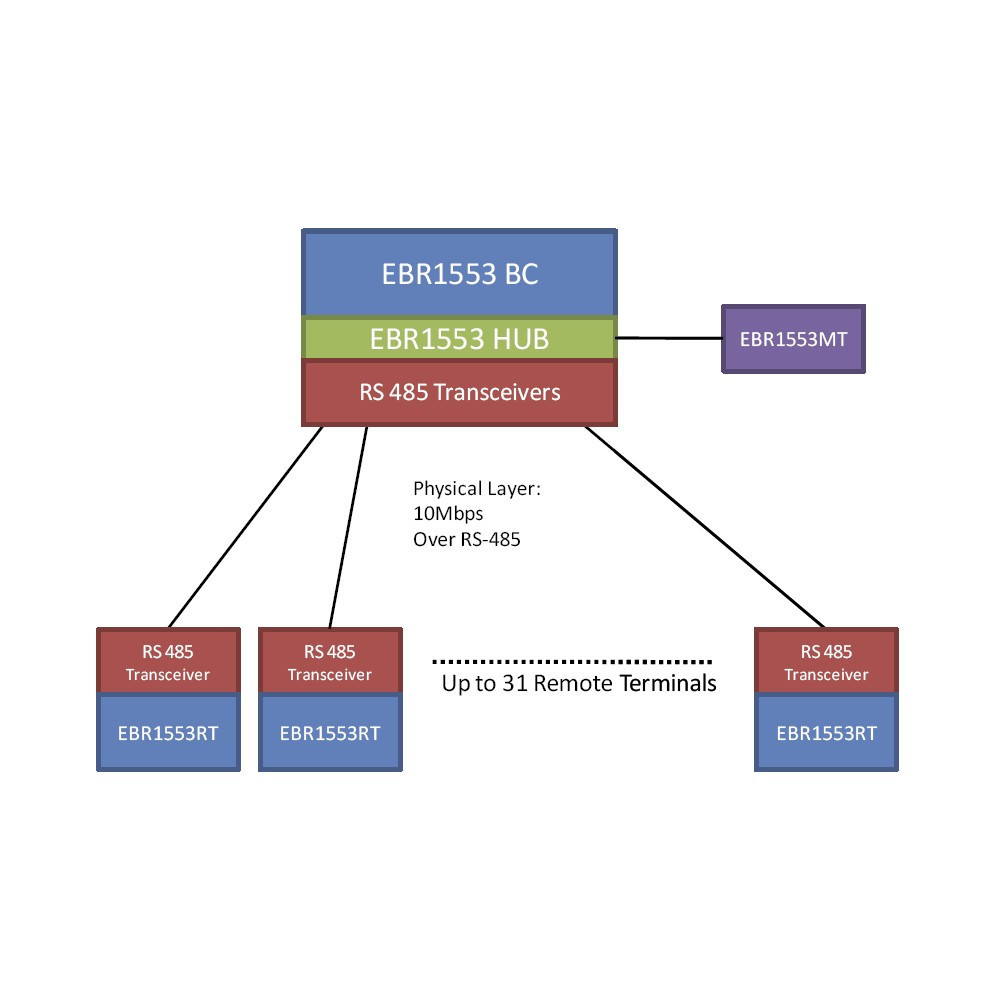 Enhanced Bit Rate 10Mbps EBR-1553 IP Core
