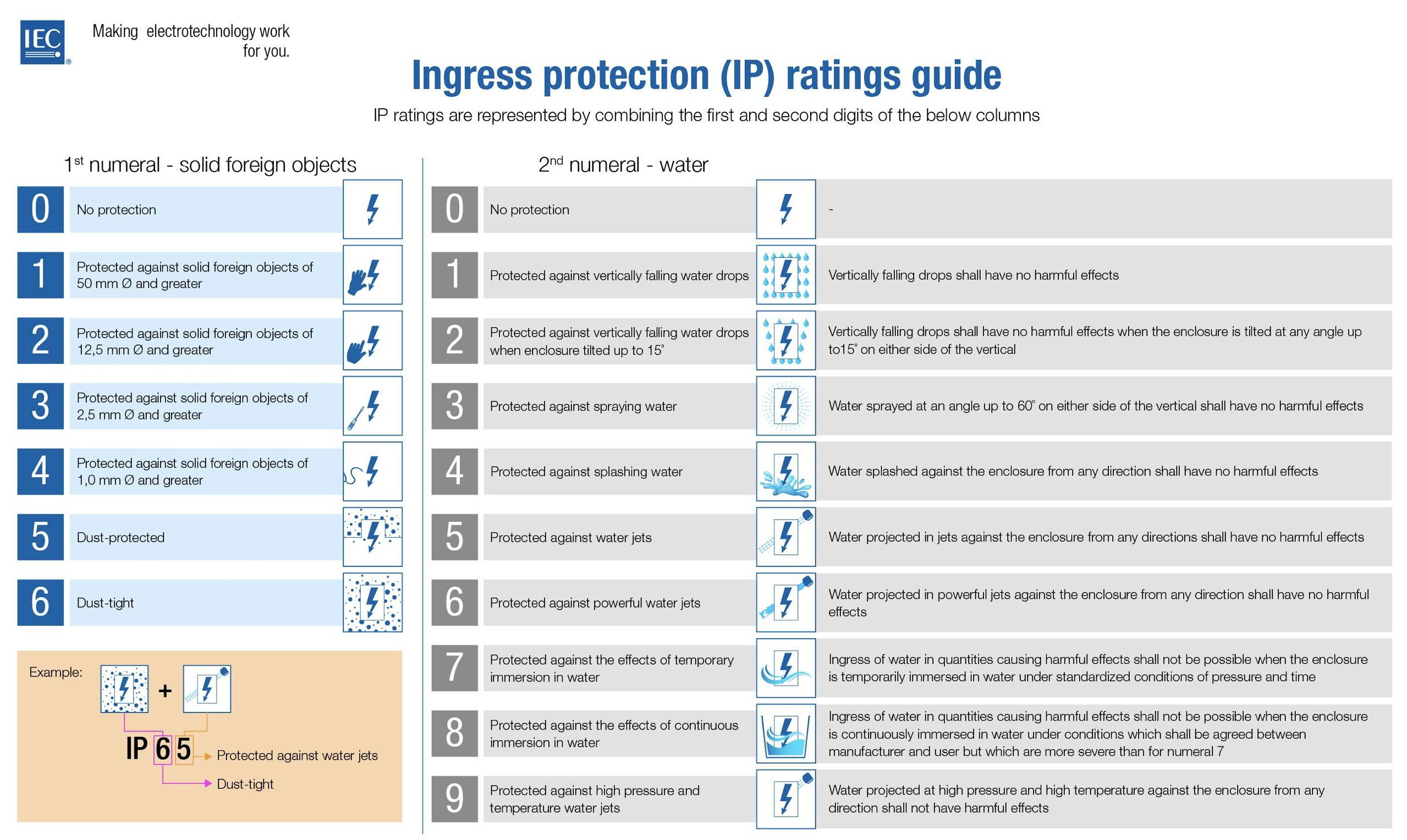 IP67-Rating Ingress Protection